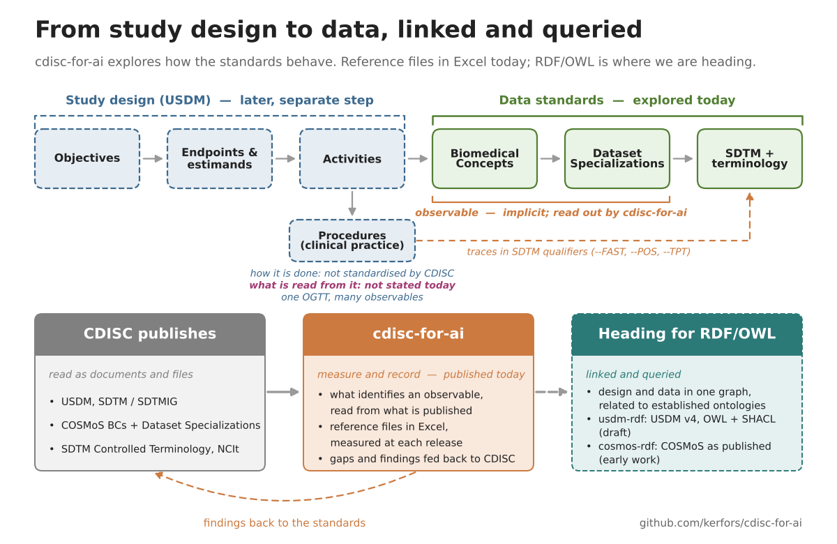 From study design to data, linked and queried